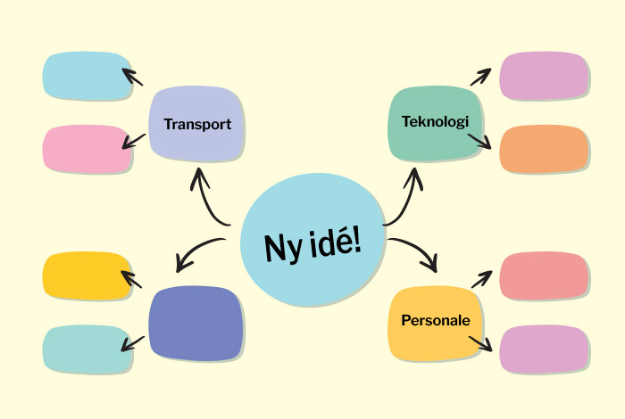 Idegenerering Mindmapping